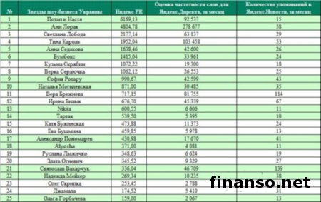 Украина: определены 50 самых популярных звезд шоу-бизнеса в Интернете