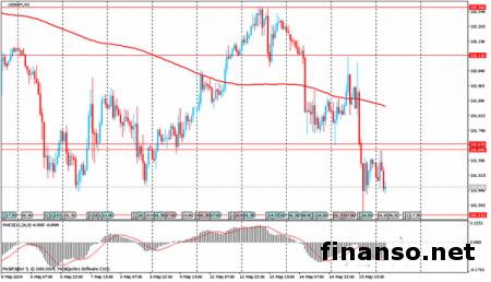 Торговую неделю на Форексе иена способна завершить на увеличении