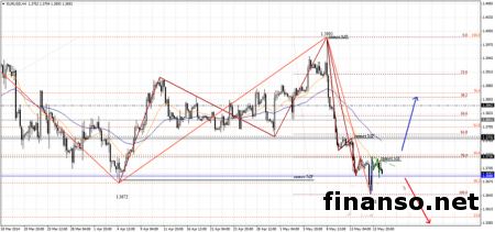 Прогноз для евро на рынке Forex