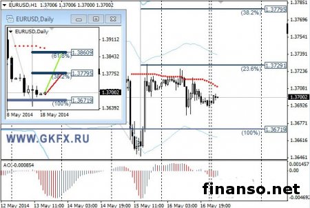 Пара евро/доллар не смогла увеличить стоимость на Форексе
