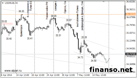Эксперты Форекс ожидают, что рубль 19 мая будет торговаться в боковом тренде
