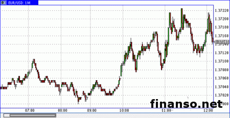Пара евро/доллар на рынке Forex ведет торги в области 1,3650-1,3750