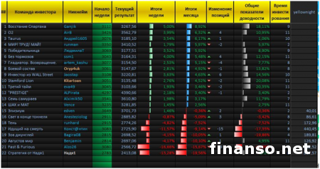 В "<a href="http://panteon-finance.com">Пантеон-Финанс</a>" запустили конкурс "Арена Инвесторов" Форекс