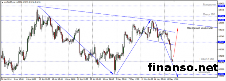 Доллар США вырос против доллара Австралии на 0.81% на рынке Форекс