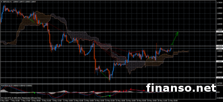 Пара GBP/USD сеет противоречия на Форексе