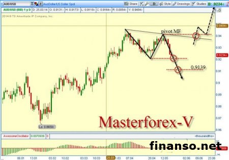 Курс гривны укрепился к доллару США, австралийцу и евро на Форекс