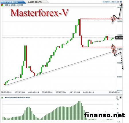 Курс гривны укрепился к доллару США, австралийцу и евро на Форекс