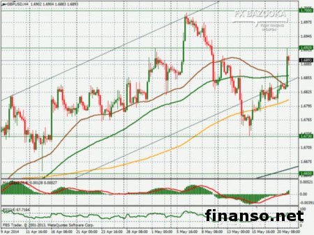Пара валют GBP/USD завершила торги с нейтральным результатом