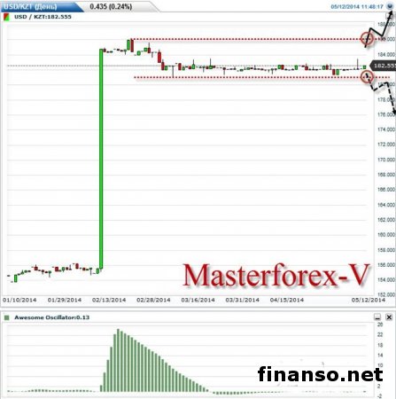 Тенге снизился по отношению к украинской гривне и фунту стерлингов на Форекс