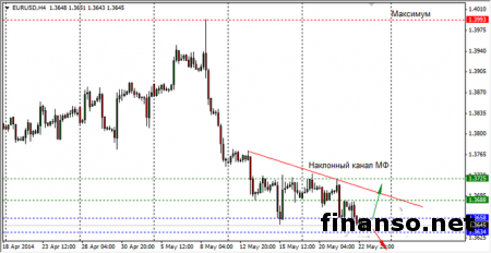 На Forex евро ведет торги с понижением к доллару США перед выборной кампанией в Украине