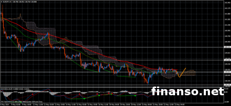 На Forex движение стоимости JPY коррекционное и прерывистое