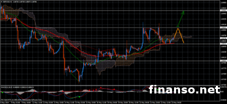 По паре GBP/USD на Форексе сохраняется явное «медвежье» преимущетсво