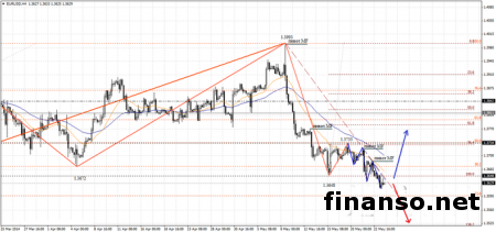 Прогноз специалистов Форекс по евровалюте на предстоящую неделю