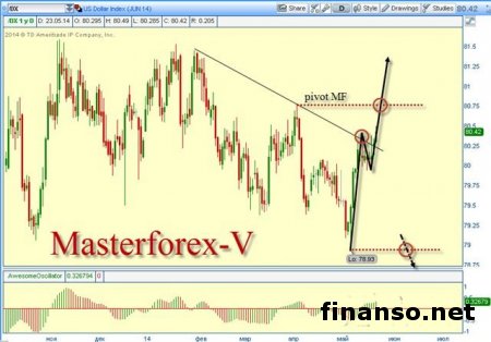 Доллар США дорожает на Форексе из-за раскола на рынке недвижимости страны