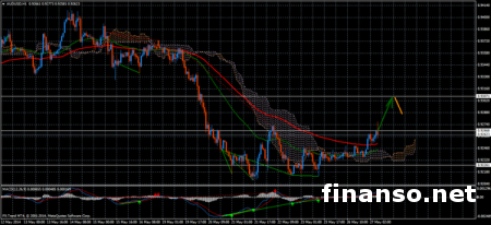 Пара AUD/USD на Forex во власти «быков»