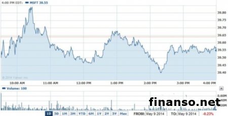 Корпорация Microsoft в преддверии выпуска самой дешевой в истории версии Windows