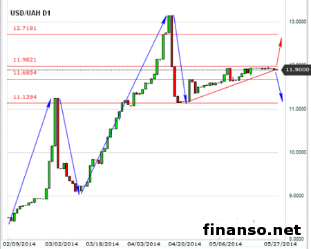 На Форекс курс доллара США продолжает расти к украинской гривне, - причины
