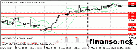 Пара USD/CHF демонстрирует на Forex противоречия в краткосрочной перспективе