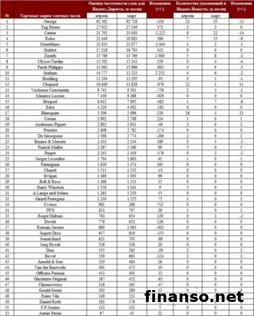 В Интернете определены 50 самых популярных брендов и продавцов элитных часов