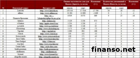 В Интернете определены 50 самых популярных брендов и продавцов элитных часов