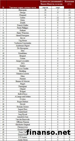 В Интернете определены 50 самых популярных брендов и продавцов элитных часов