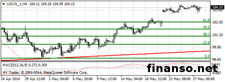Нефть на Forex торгуется у отметки 104 доллара за баррель