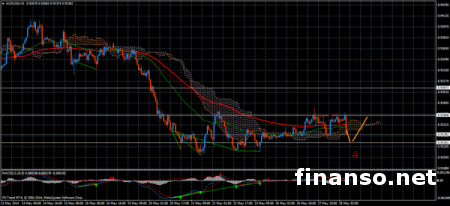 Пара AUD/USD находится в состоянии неопределенности на Форексе