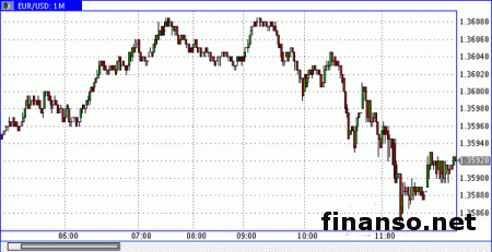 На Форексе пара евро/доллар может получить поддержку от отчета по ВВП США