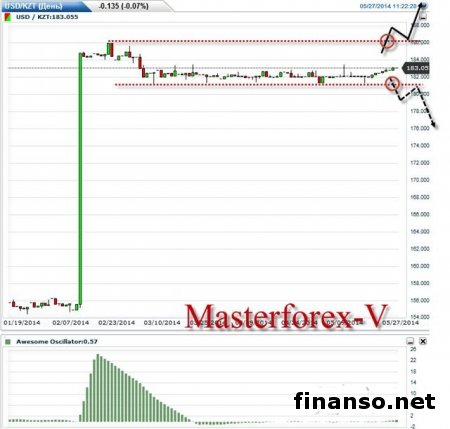 На Форекс курс тенге укрепился к фунту стерлингов и австралийскому доллару