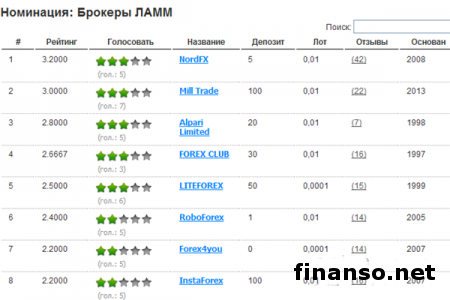 Определены брокеры-лидеры мая 2014 года: FBS, FIBO Group и NordFx