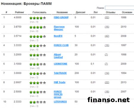 Определены брокеры-лидеры мая 2014 года: FBS, FIBO Group и NordFx