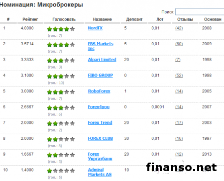Определены брокеры-лидеры мая 2014 года: FBS, FIBO Group и NordFx
