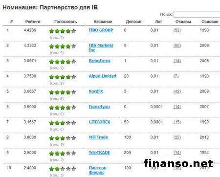 Определены брокеры-лидеры мая 2014 года: FBS, FIBO Group и NordFx