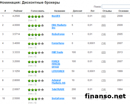 Определены брокеры-лидеры мая 2014 года: FBS, FIBO Group и NordFx