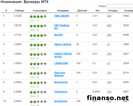 Определены брокеры-лидеры мая 2014 года: FBS, FIBO Group и NordFx