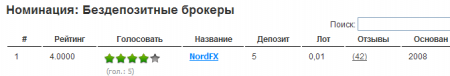Определены брокеры-лидеры мая 2014 года: FBS, FIBO Group и NordFx