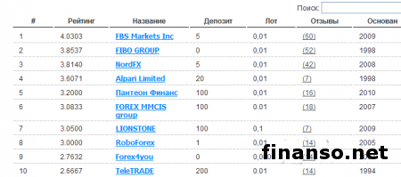 Определены брокеры-лидеры мая 2014 года: FBS, FIBO Group и NordFx