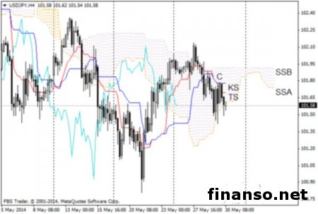 Пара доллар/иена может достичь верхней границы диапазона на Форексе