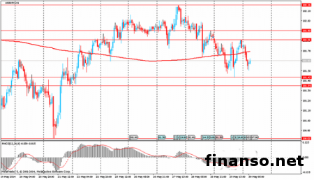 Отчеты по инфляции Японии укрепили иену на Форексе