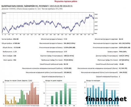 Новинка на Форексе: PROFIT Group презентовал трейдерам новый робот Madrid