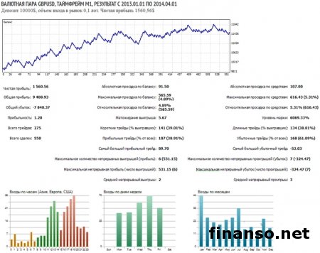 Новинка на Форексе: PROFIT Group презентовал трейдерам новый робот Madrid