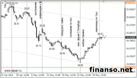 Рубль по-прежнему испытывает давление на Forex