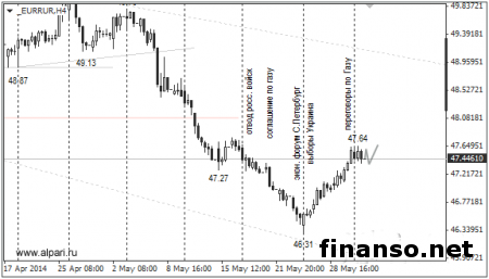 Рубль по-прежнему испытывает давление на Forex