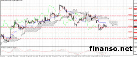 На Форексе целью снижения фунта выступает отметка 1.6200