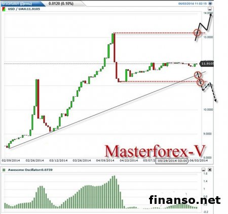На Форекс курс доллара США и евро растет в отношении гривны