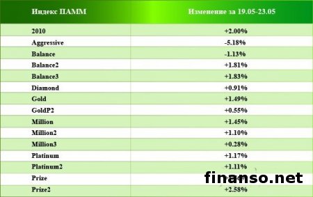 Индексы ПАММ Forex Trend за неделю принесли инвесторам более 2,5% дохода