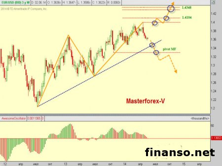 На Forex доллар против евро по-прежнему находится в нисходящем тренде