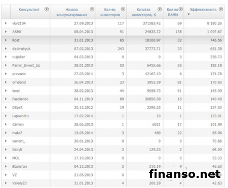 В Forex Trend рассказали трейдерам Форекс о возможностях «Инвестиционного консультанта»