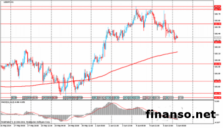 На Форексе иена падает накануне выхода данных по трудовому рынку США