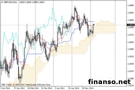 Пара GBP/USD готова к тестированию верхней линии облака на Форекс